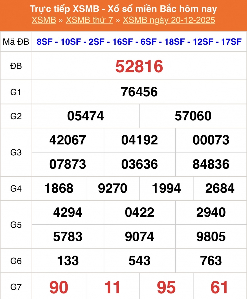 XSMB - Kết quả xổ số miền Bắc hôm nay 20/12/2025 - XSMB 20/12/2025