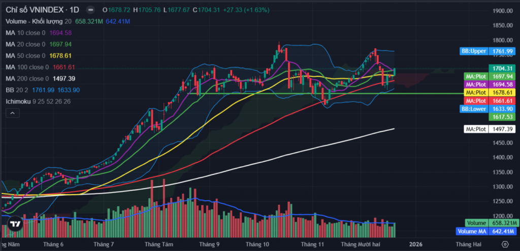 VN-Index tăng mạnh 46 điểm. Ảnh: Int