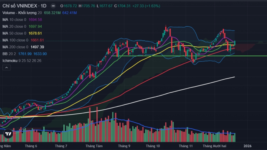 Thị trường chứng khoán ngày 22/12: VN-Index tăng mạnh 46 điểm