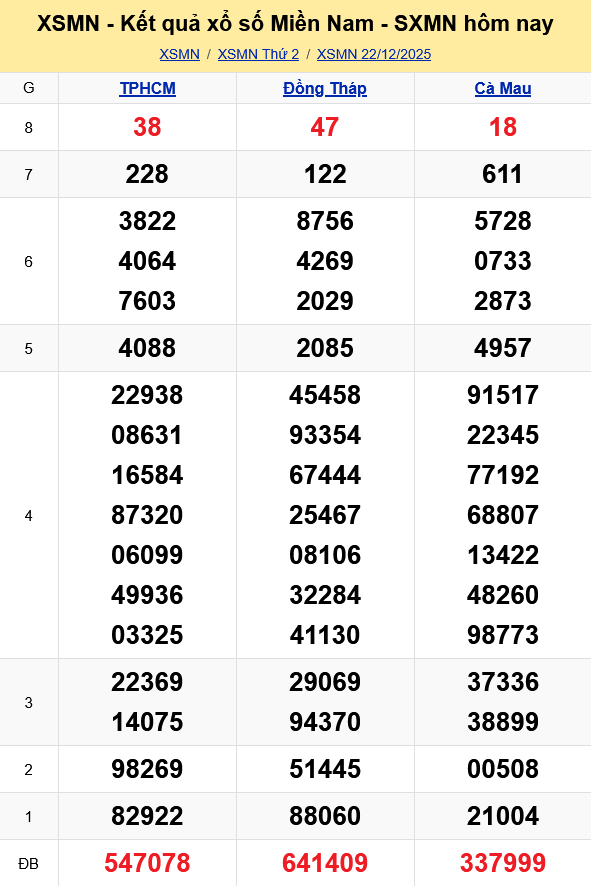 XSMN   Kết quả xổ số miền Nam hôm nay 22/12/2025 - KQXSMN 22/12