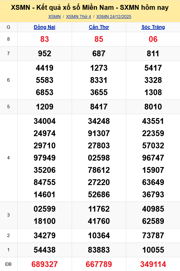 XSMN   Kết quả xổ số miền Nam hôm nay 24/12/2025 - KQXSMN 24/12