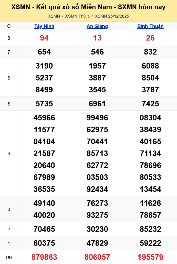 XSMN   Kết quả xổ số miền Nam hôm nay 25/12/2025 - KQXSMN 25/12