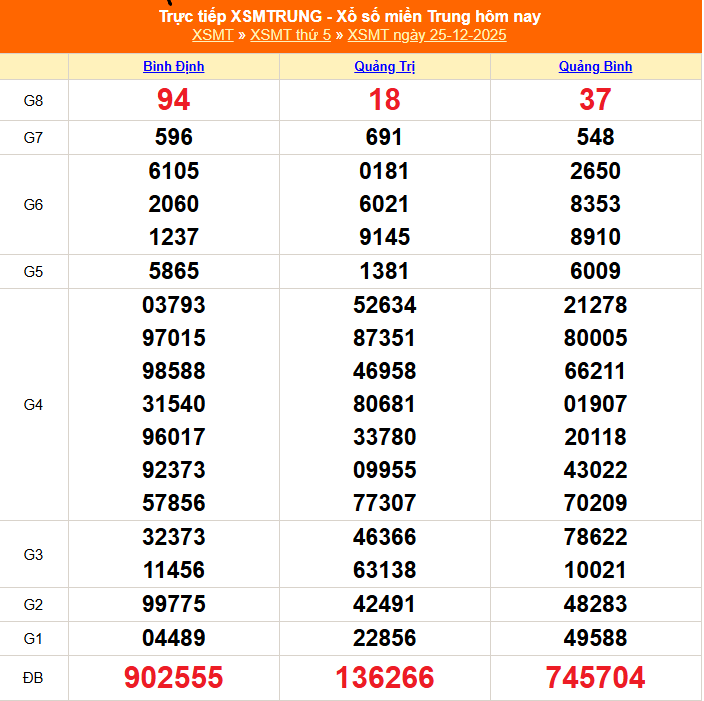 XSMT - Kết quả xổ số miền Trung hôm nay 25/12/2025 - XSMT 25/12 - KQXSMT