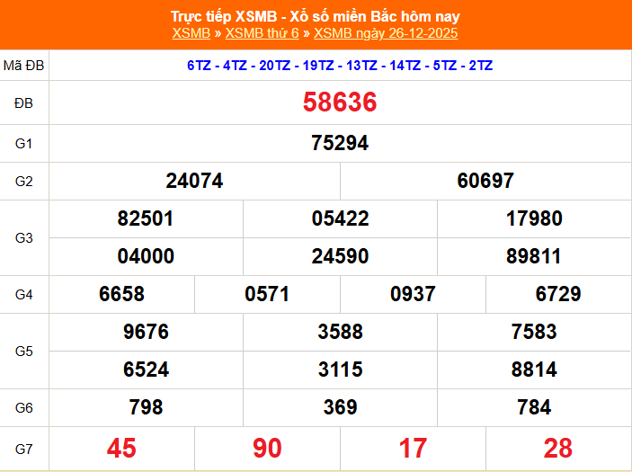 XSMB - Kết quả xổ số miền Bắc hôm nay 26/12/2025 - XSMB 26/12/2025