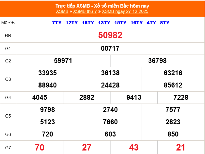 XSMB - Kết quả xổ số miền Bắc hôm nay 27/12/2025 - XSMB 27/12/2025