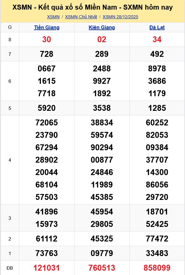 XSMN   Kết quả xổ số miền Nam hôm nay 28/12/2025 - KQXSMN 28/12