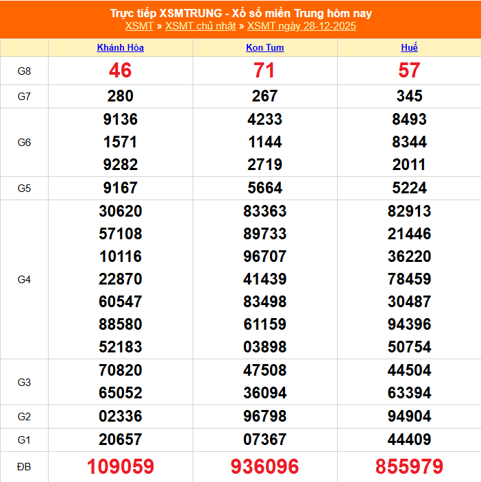 XSMT - Kết quả xổ số miền Trung hôm nay 28/12/2025 - XSMT 28/12 - KQXSMT