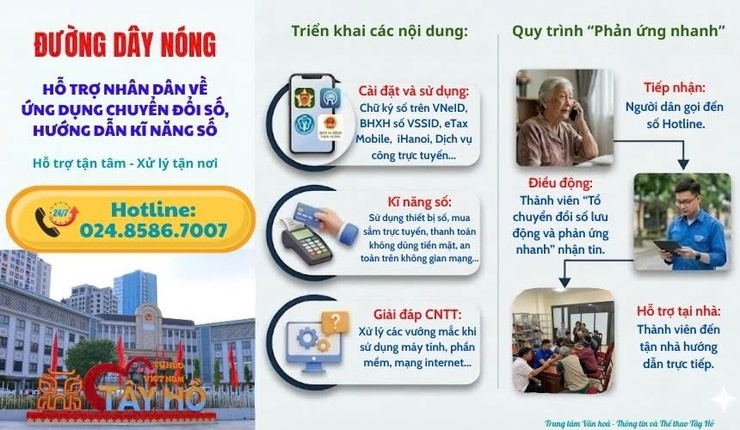 Phường Tây Hồ triển khai đường dây nóng hỗ trợ người dân ứng dụng chuyển đổi số, hướng dẫn kĩ năng số