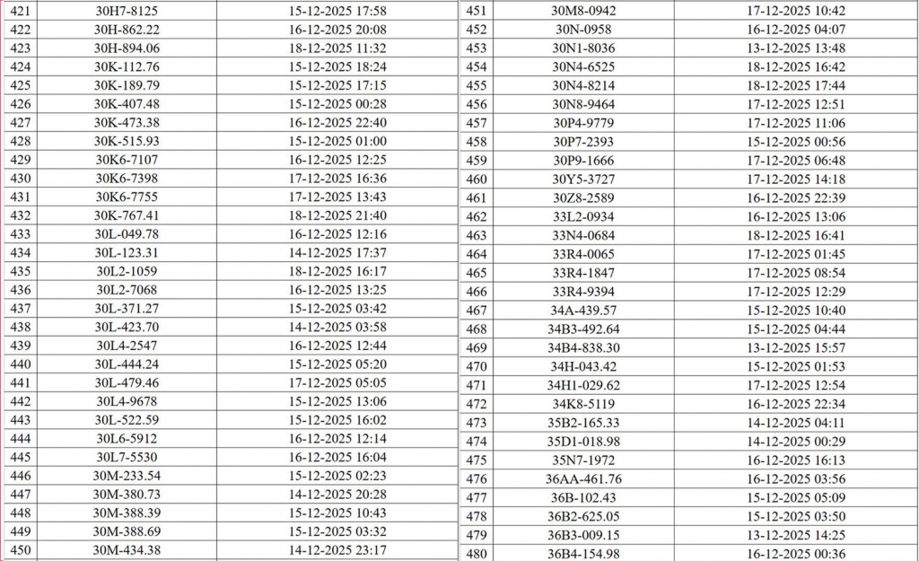 Hà Nội công bố danh sách 545 phương tiện ô tô, xe máy bị phạt nguội qua camera AI