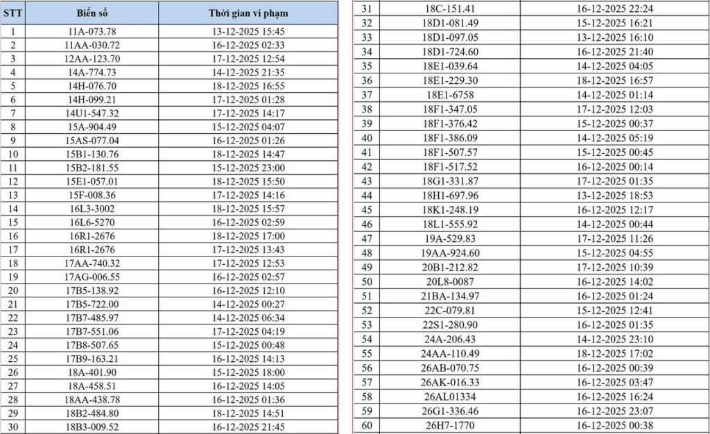 Hà Nội công bố danh sách 545 phương tiện ô tô, xe máy bị phạt nguội qua camera AI