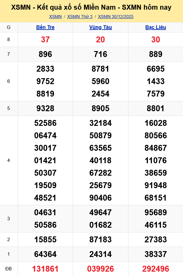 XSMN   Kết quả xổ số miền Nam hôm nay 30/12/2025 - KQXSMN 30/12