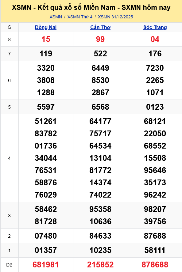 XSMN   Kết quả xổ số miền Nam hôm nay 31/12/2025 - KQXSMN 31/12