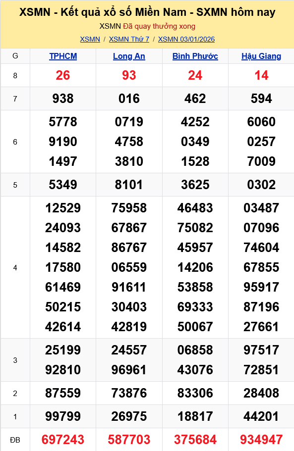 XSMN   Kết quả xổ số miền Nam hôm nay 3/1/2026 - KQXSMN 3/1
