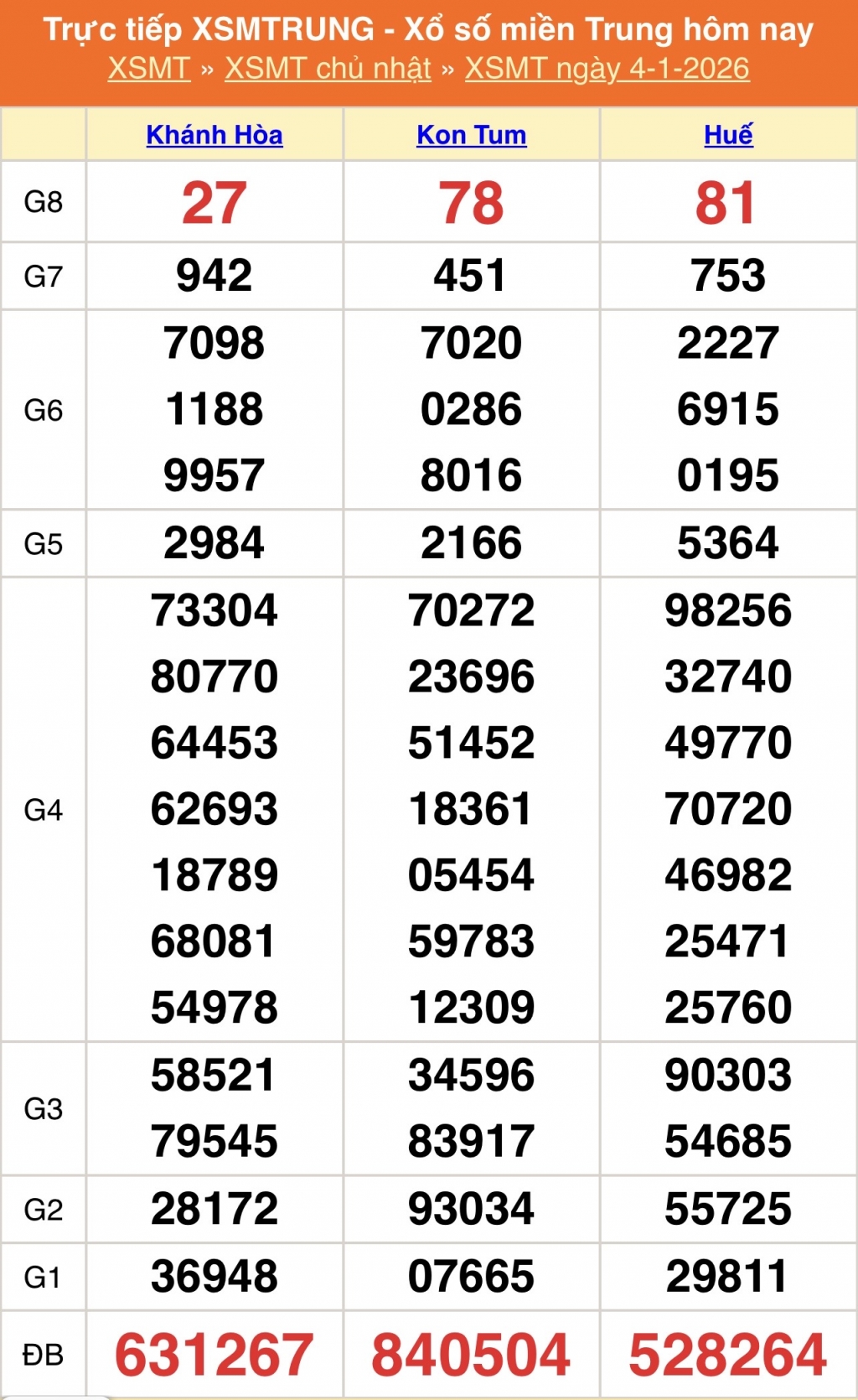 XSMT - Kết quả xổ số miền Trung hôm nay 4/1/2026 - XSMT 4/1 - KQXSMT