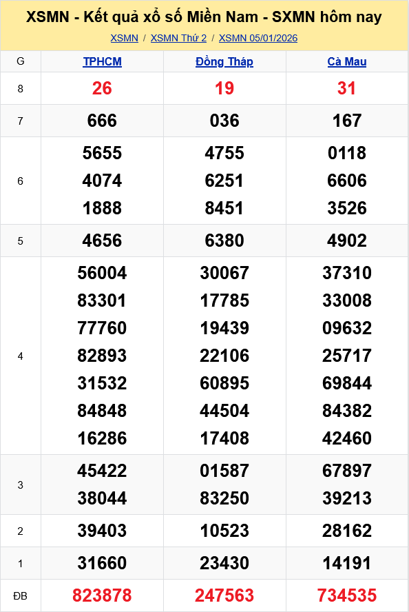 XSMN   Kết quả xổ số miền Nam hôm nay 5/1/2026 - KQXSMN 5/1