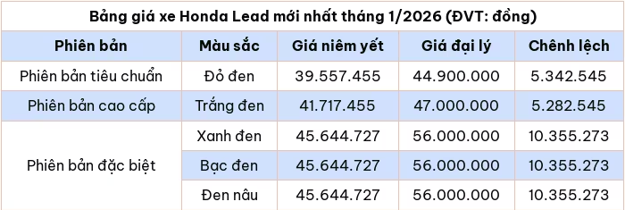Cập nhật bảng giá xe máy Honda Lead mới nhất tháng 1/2026