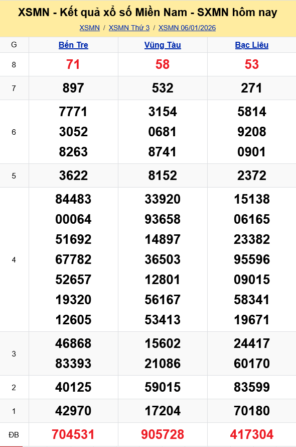 XSMN - Kết quả xổ số miền Nam hôm nay 6/1/2026 - KQXSMN 6/1 XSMN Kết quả xổ số miền Nam hôm nay 6/1/2026 - KQXSMN 6/1