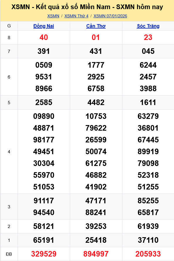 XSMN   Kết quả xổ số miền Nam hôm nay 7/1/2026 - KQXSMN 7/1