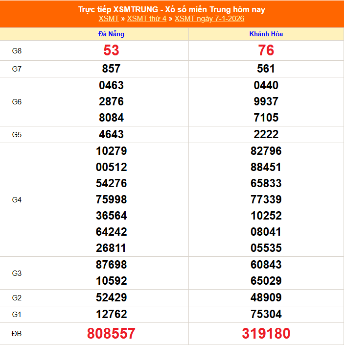 XSMT - Kết quả xổ số miền Trung hôm nay 7/1/2026 - XSMT 7/1 - KQXSMT