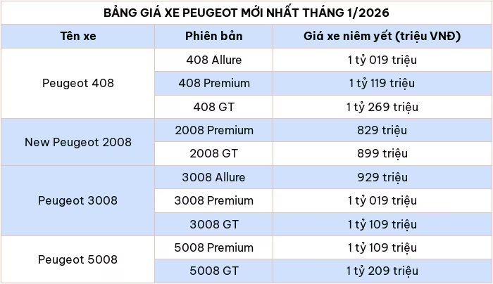 Cập nhật bảng giá ô tô Peugeot mới nhất tháng 1/2026