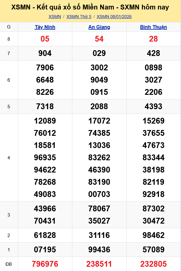 XSMN   Kết quả xổ số miền Nam hôm nay 8/1/2026 - KQXSMN 8/1