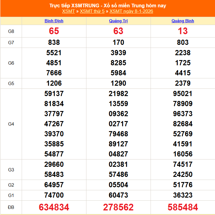 XSMT - Kết quả xổ số miền Trung hôm nay 8/1/2026 - XSMT 8/1 - KQXSMT