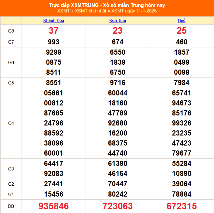 XSMT - Kết quả xổ số miền Trung hôm nay 11/1/2026 - XSMT 11/1 - KQXSMT