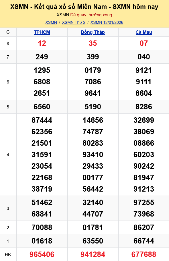 XSMN - Kết quả xổ số miền Nam hôm nay 12/1/2026 - KQXSMN 12/1 XSMN Kết quả xổ số miền Nam hôm nay 12/1/2026 - KQXSMN 12/1