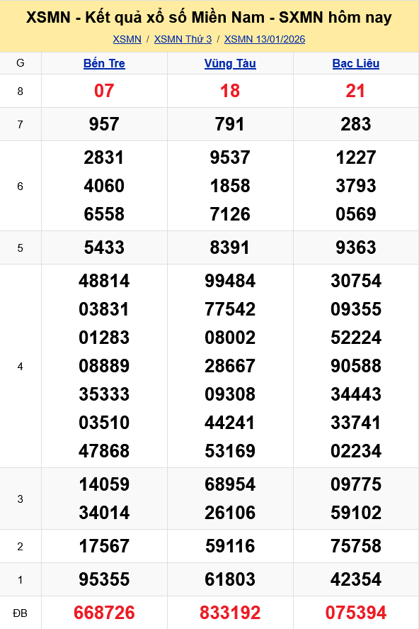 XSMN - Kết quả xổ số miền Nam hôm nay 13/1/2026 - KQXSMN 13/1 XSMN Kết quả xổ số miền Nam hôm nay 13/1/2026 - KQXSMN 13/1
