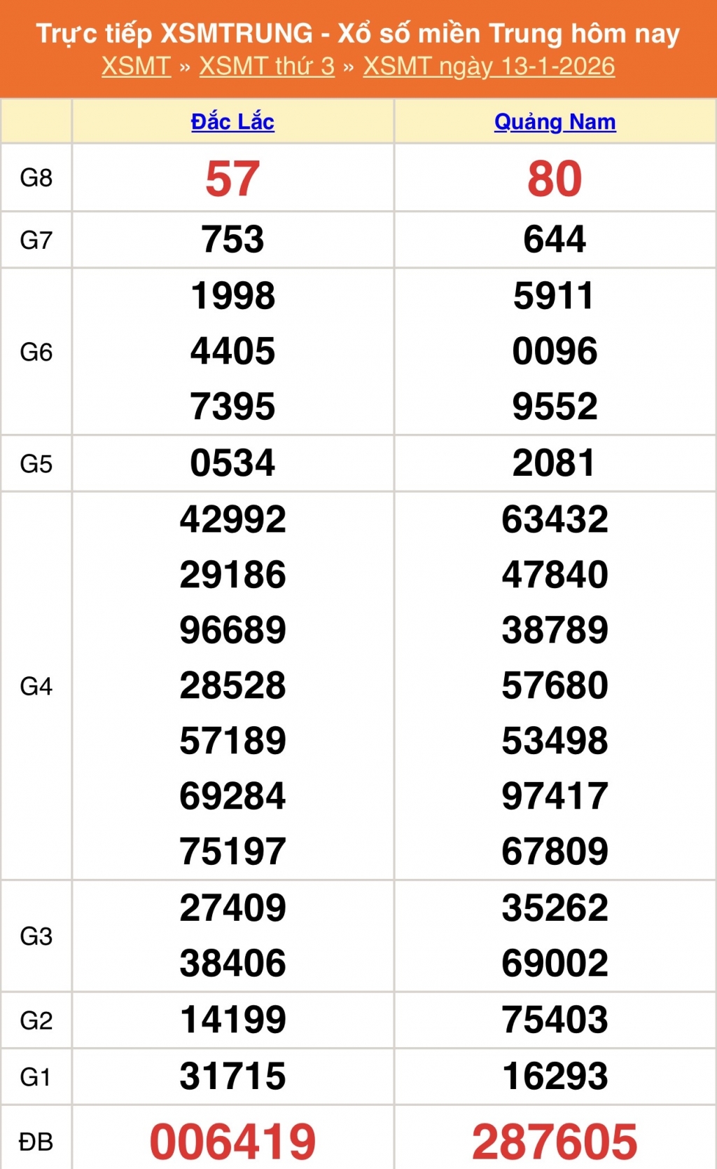 XSMT - Kết quả xổ số miền Trung hôm nay 13/1/2026 - XSMT 13/1 - KQXSMT