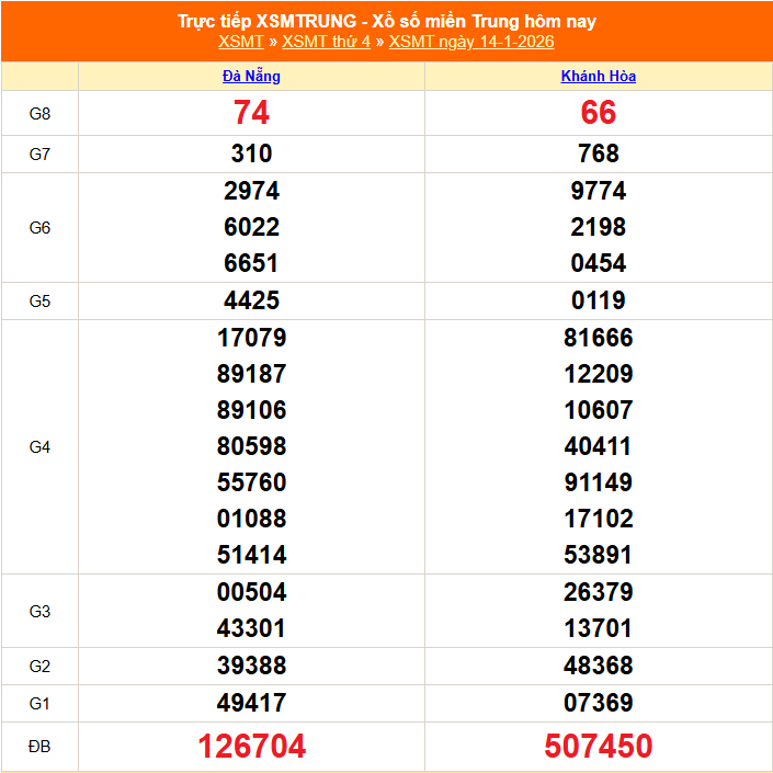 XSMT - Kết quả xổ số miền Trung hôm nay 14/1/2026 - XSMT 14/1 - KQXSMT