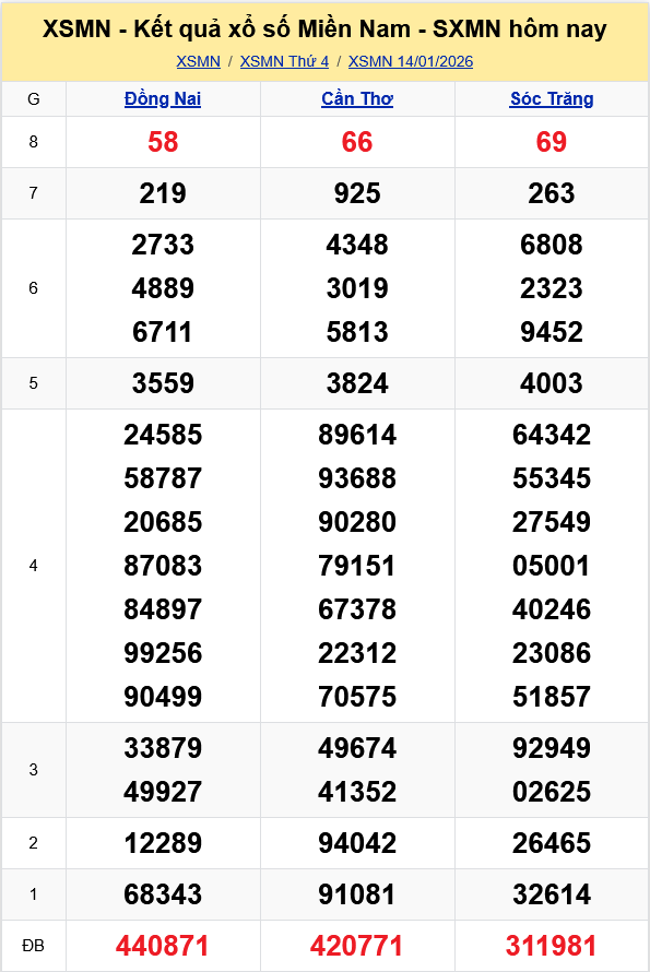 XSMN   Kết quả xổ số miền Nam hôm nay 14/1/2026 - KQXSMN 14/1