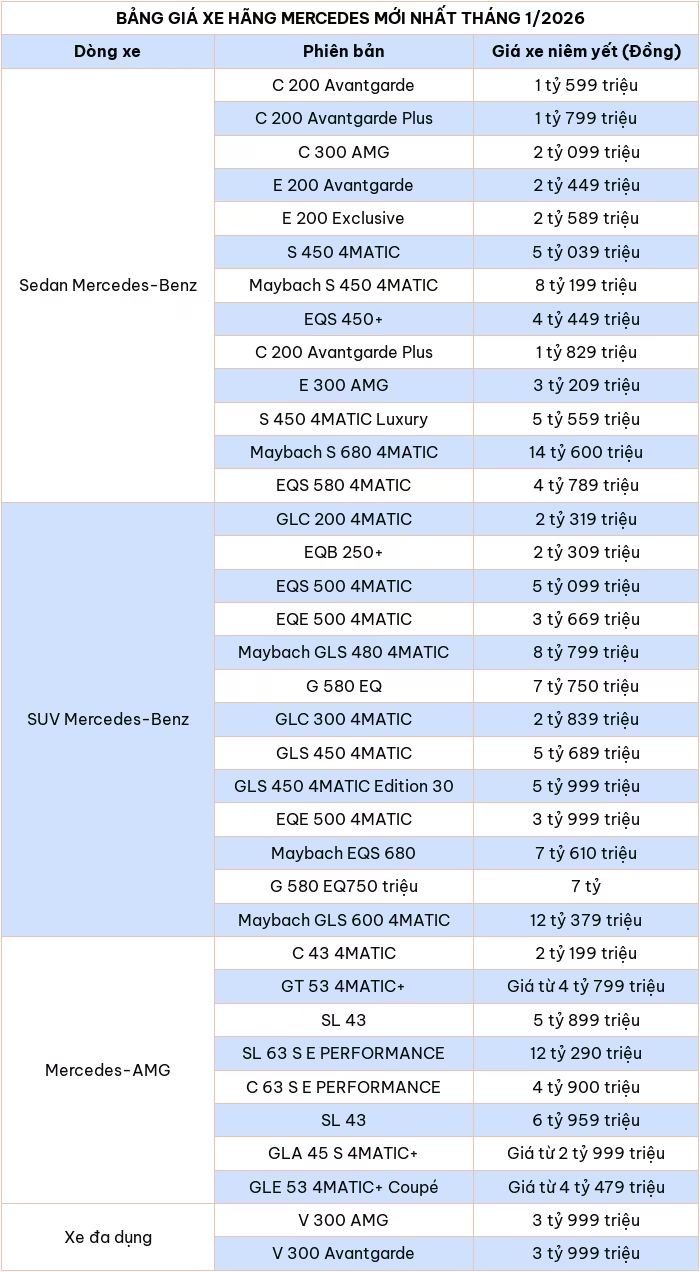 Cập nhật bảng giá ô tô Mercedes mới nhất tháng 1/2026 Cập nhật bảng giá ô tô Mercedes mới nhất tháng 1/2026