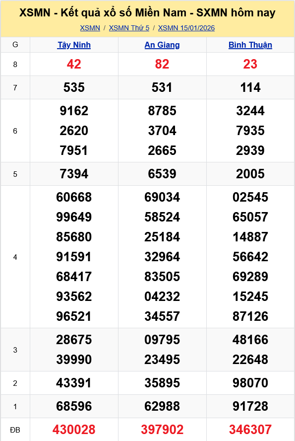 XSMN   Kết quả xổ số miền Nam hôm nay 15/1/2026 - KQXSMN 15/1