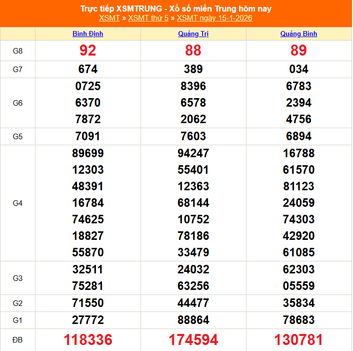 XSMT - Kết quả xổ số miền Trung hôm nay 15/1/2026 - XSMT 15/1 - KQXSMT
