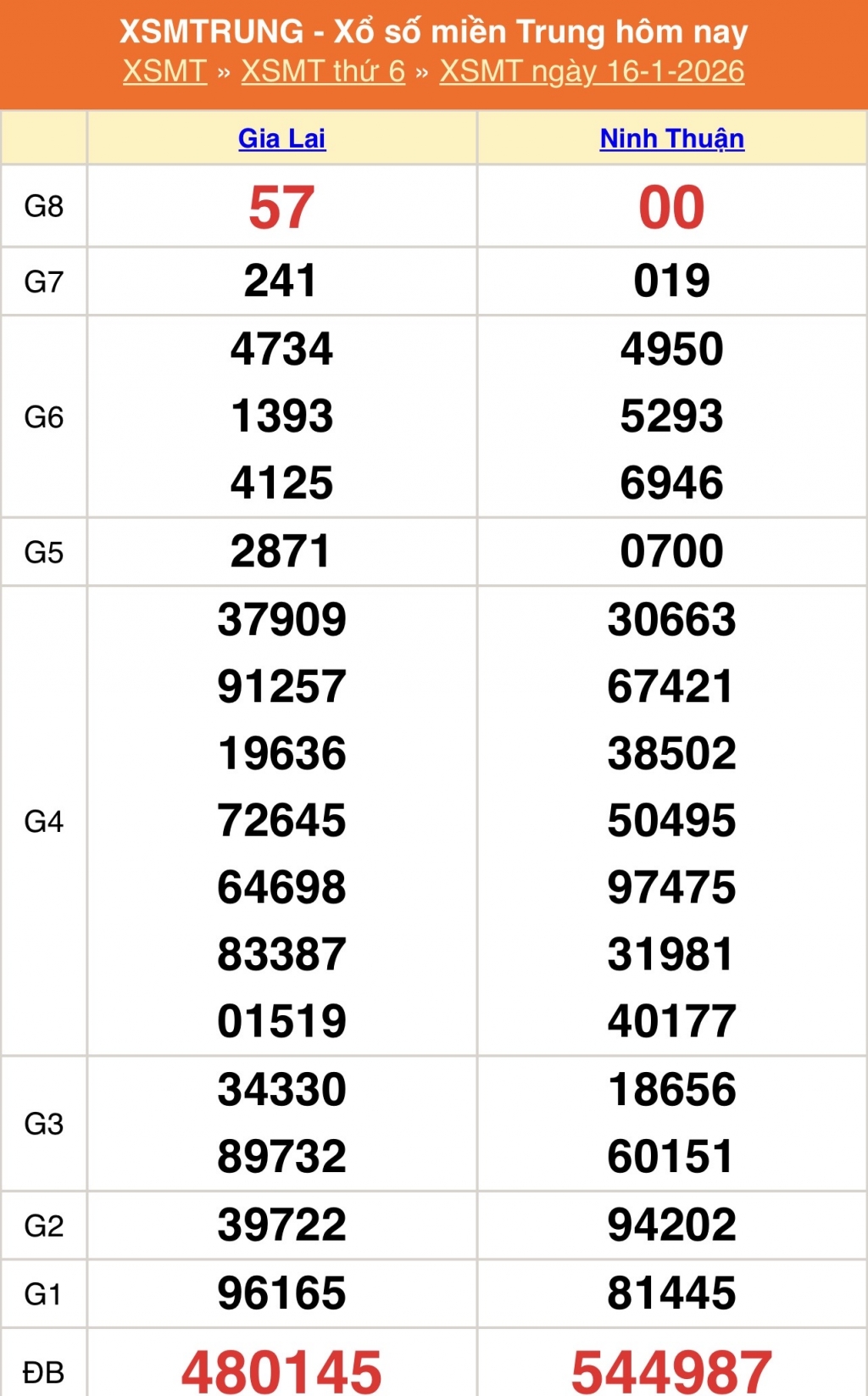 XSMT - Kết quả xổ số miền Trung hôm nay 16/1/2026 - XSMT 16/1 - KQXSMT