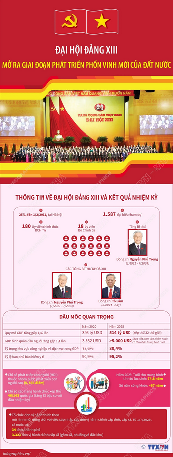 Đại hội lần thứ XIII của Đảng: Mở ra giai đoạn phồn vinh mới cho đất nước