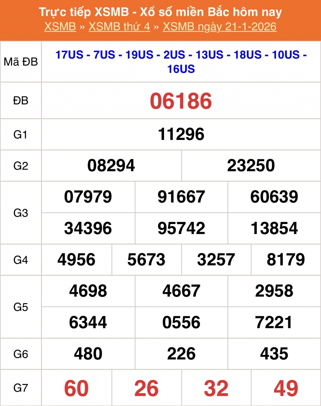XSMB - Kết quả xổ số miền Bắc hôm nay 21/1/2026 - XSMB 21/1/2026