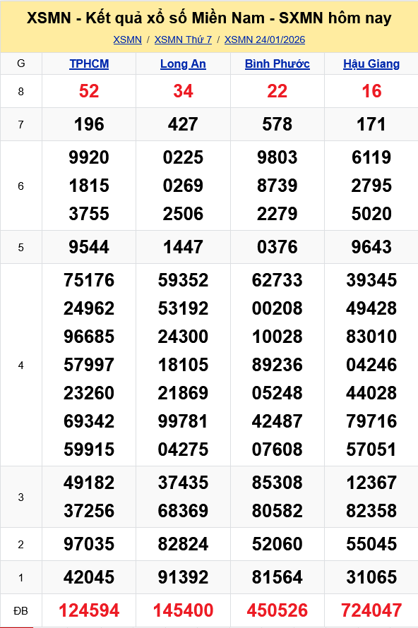 XSMN - Kết quả xổ số miền Nam hôm nay 24/1/2026 - KQXSMN 24/1 XSMN Kết quả xổ số miền Nam hôm nay 24/1/2026 - KQXSMN 24/1