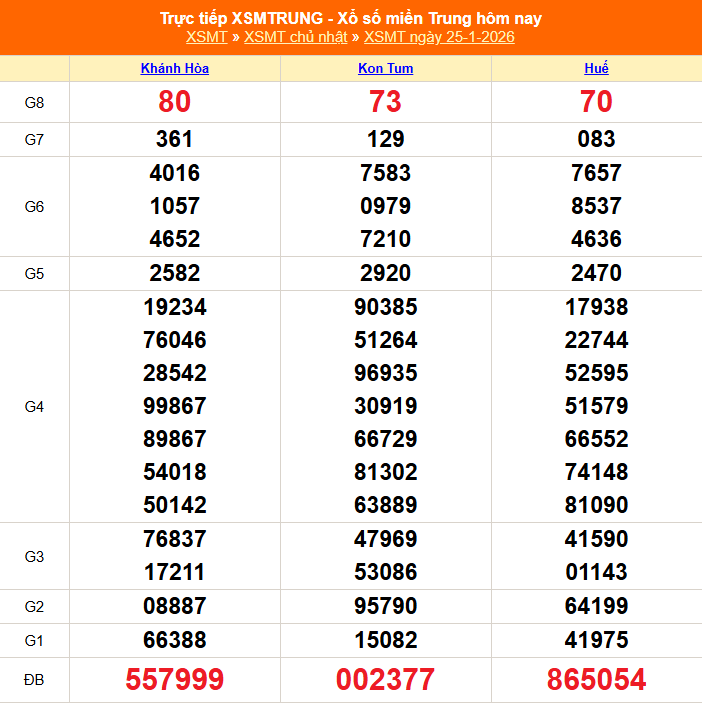 XSMT - Kết quả xổ số miền Trung hôm nay 25/1/2026 - XSMT 25/1 - KQXSMT
