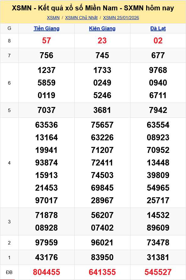 XSMN - Kết quả xổ số miền Nam hôm nay 25/1/2026 - KQXSMN 25/1 XSMN Kết quả xổ số miền Nam hôm nay 25/1/2026 - KQXSMN 25/1