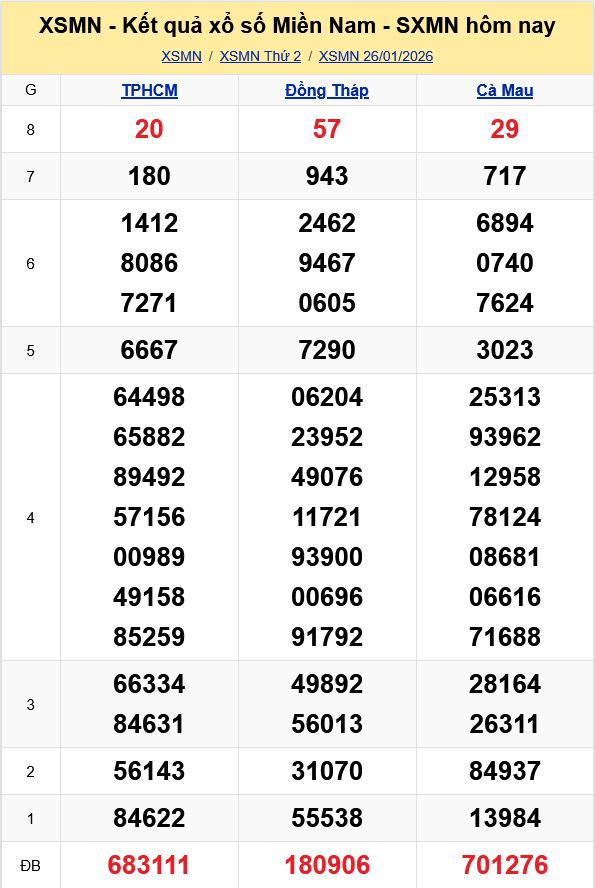 XSMN - Kết quả xổ số miền Nam hôm nay 26/1/2026 - KQXSMN 26/1 XSMN Kết quả xổ số miền Nam hôm nay 26/1/2026 - KQXSMN 26/1