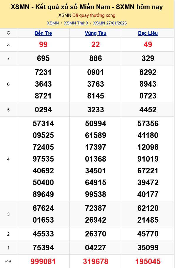 XSMN - Kết quả xổ số miền Nam hôm nay 27/1/2026 - KQXSMN 27/1 XSMN Kết quả xổ số miền Nam hôm nay 27/1/2026 - KQXSMN 27/1