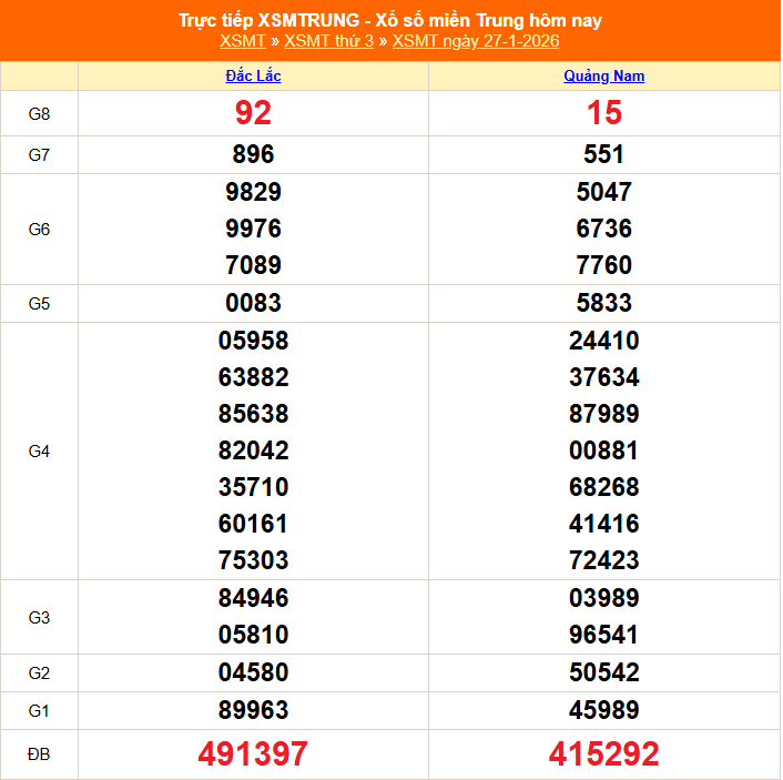 XSMT - Kết quả xổ số miền Trung hôm nay 27/1/2026 - XSMT 27/1 - KQXSMT