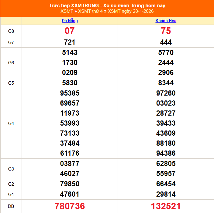 XSMT - Kết quả xổ số miền Trung hôm nay 28/1/2026 - XSMT 28/1 - KQXSMT XSMT - Kết quả xổ số miền Trung hôm nay 28/1/2026 - XSMT 28/1 - KQXSMT