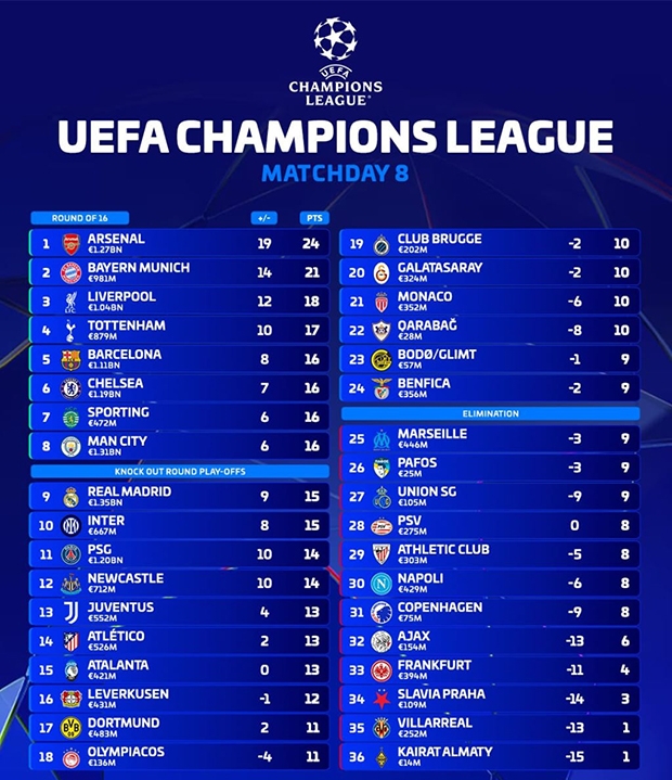 Champions League xác định 24 đội vào vòng knock-out Champions League xác định 24 đội vào vòng knock-out