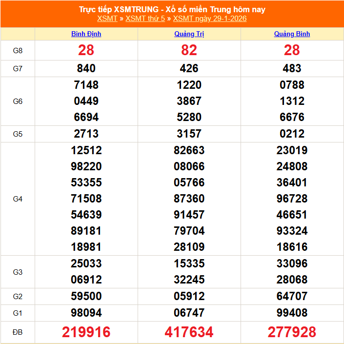 XSMT - Kết quả xổ số miền Trung hôm nay 29/1/2026 - XSMT 29/1 - KQXSMT
