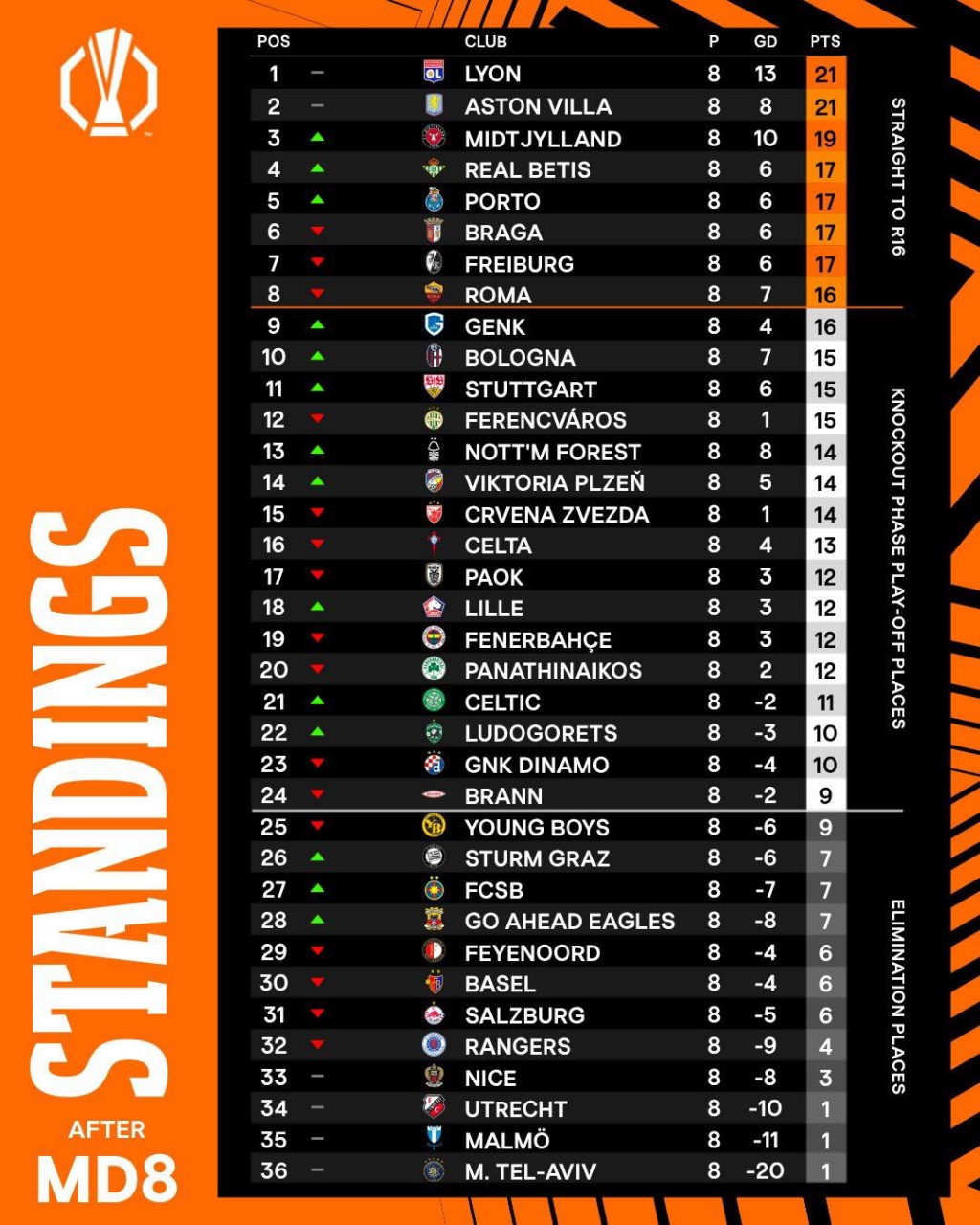 Xác định 24 CLB vào vòng knock-out Europa League