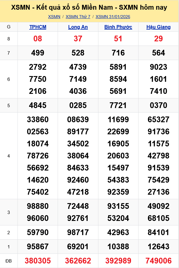 XSMN   Kết quả xổ số miền Nam hôm nay 31/1/2026 - KQXSMN 31/1