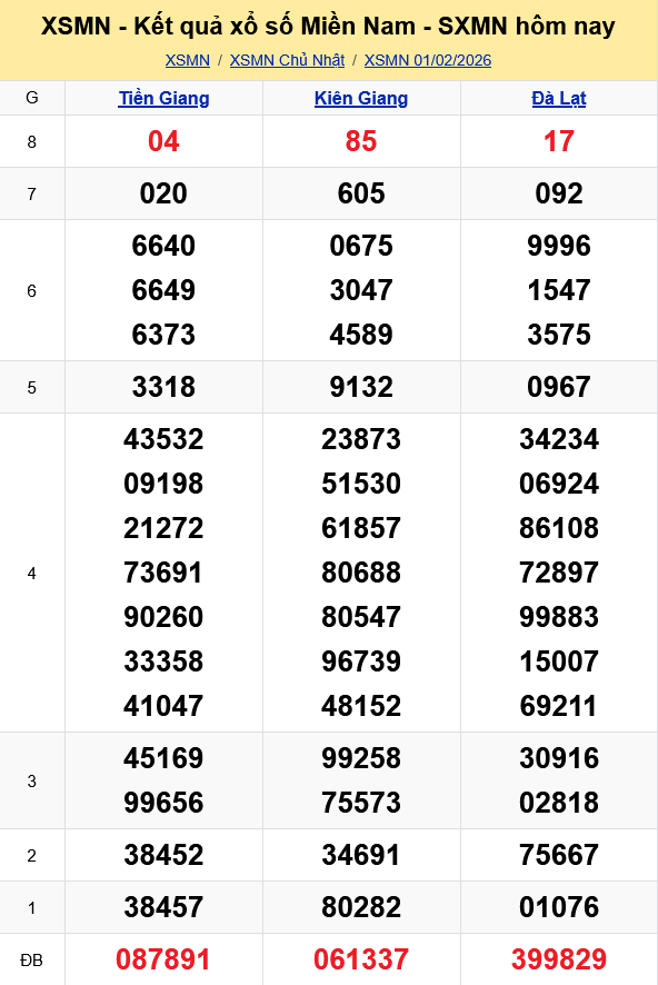 XSMN   Kết quả xổ số miền Nam hôm nay 1/2/2026 - KQXSMN 1/2